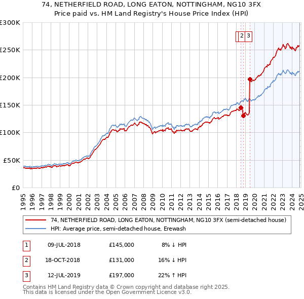 74, NETHERFIELD ROAD, LONG EATON, NOTTINGHAM, NG10 3FX: Price paid vs HM Land Registry's House Price Index