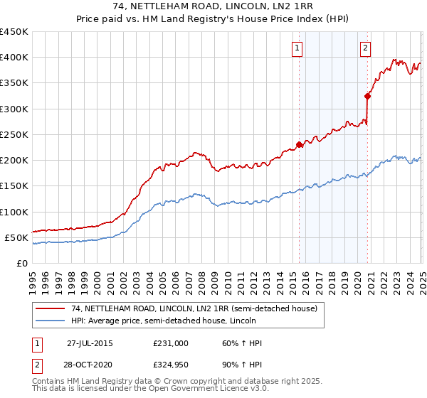 74, NETTLEHAM ROAD, LINCOLN, LN2 1RR: Price paid vs HM Land Registry's House Price Index