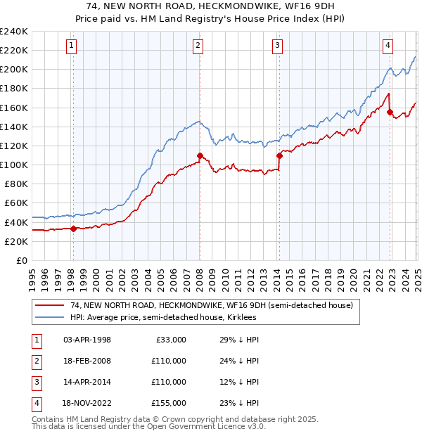 74, NEW NORTH ROAD, HECKMONDWIKE, WF16 9DH: Price paid vs HM Land Registry's House Price Index