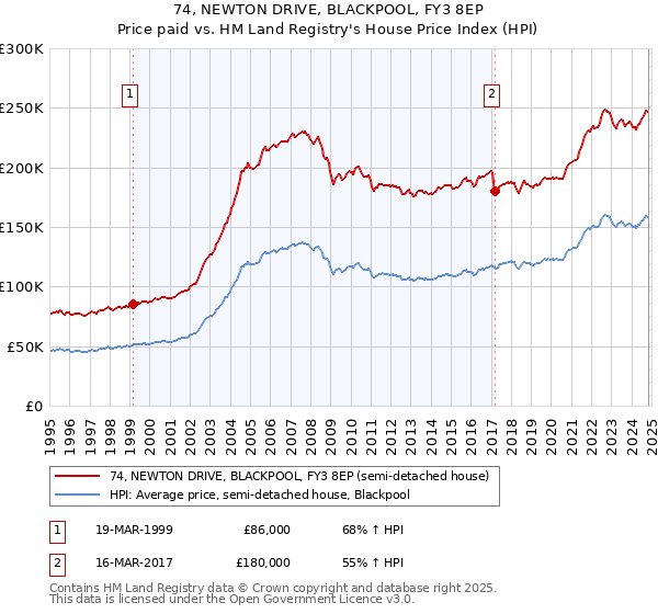 74, NEWTON DRIVE, BLACKPOOL, FY3 8EP: Price paid vs HM Land Registry's House Price Index