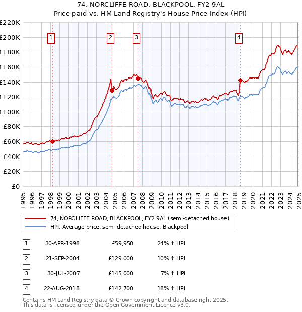 74, NORCLIFFE ROAD, BLACKPOOL, FY2 9AL: Price paid vs HM Land Registry's House Price Index