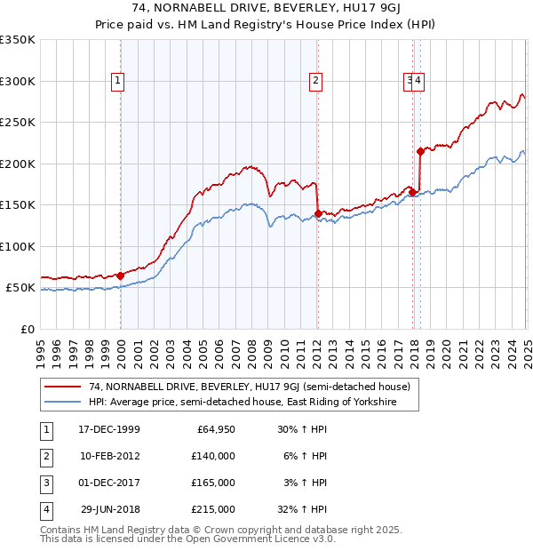 74, NORNABELL DRIVE, BEVERLEY, HU17 9GJ: Price paid vs HM Land Registry's House Price Index