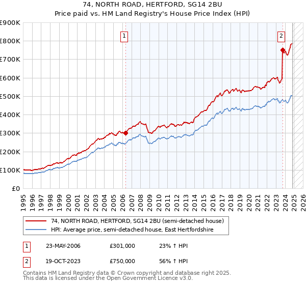 74, NORTH ROAD, HERTFORD, SG14 2BU: Price paid vs HM Land Registry's House Price Index