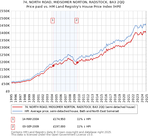 74, NORTH ROAD, MIDSOMER NORTON, RADSTOCK, BA3 2QQ: Price paid vs HM Land Registry's House Price Index