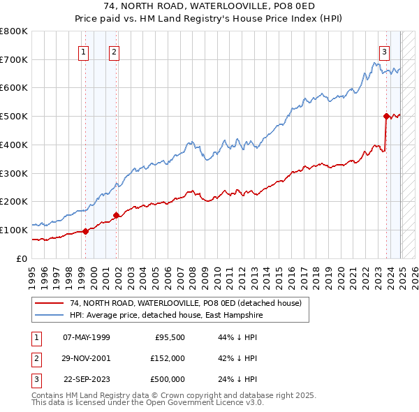 74, NORTH ROAD, WATERLOOVILLE, PO8 0ED: Price paid vs HM Land Registry's House Price Index