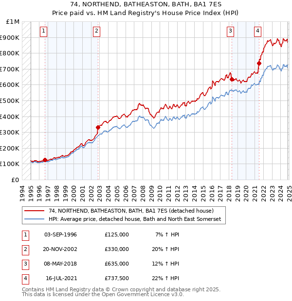 74, NORTHEND, BATHEASTON, BATH, BA1 7ES: Price paid vs HM Land Registry's House Price Index