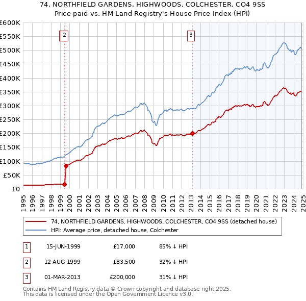 74, NORTHFIELD GARDENS, HIGHWOODS, COLCHESTER, CO4 9SS: Price paid vs HM Land Registry's House Price Index