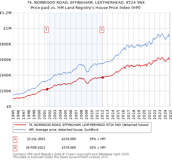 74, NORWOOD ROAD, EFFINGHAM, LEATHERHEAD, KT24 5NX: Price paid vs HM Land Registry's House Price Index