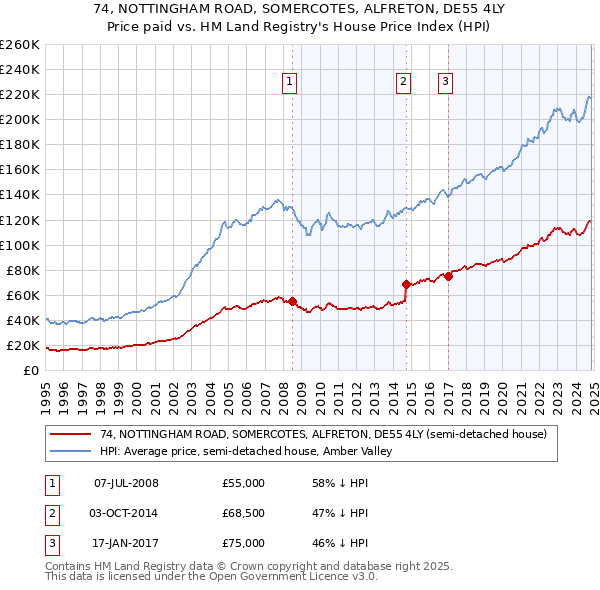 74, NOTTINGHAM ROAD, SOMERCOTES, ALFRETON, DE55 4LY: Price paid vs HM Land Registry's House Price Index