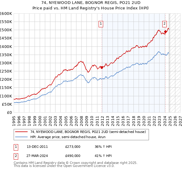 74, NYEWOOD LANE, BOGNOR REGIS, PO21 2UD: Price paid vs HM Land Registry's House Price Index