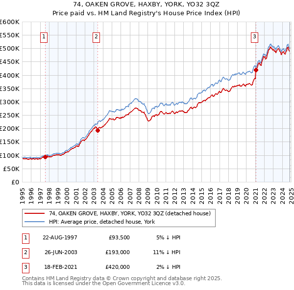 74, OAKEN GROVE, HAXBY, YORK, YO32 3QZ: Price paid vs HM Land Registry's House Price Index