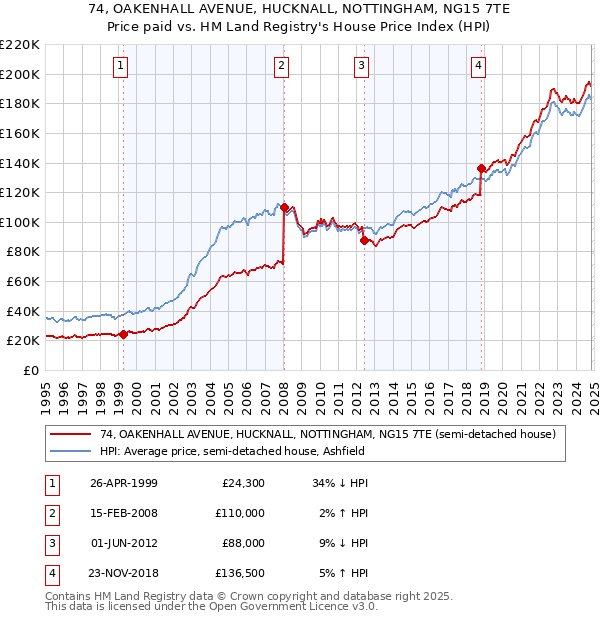 74, OAKENHALL AVENUE, HUCKNALL, NOTTINGHAM, NG15 7TE: Price paid vs HM Land Registry's House Price Index