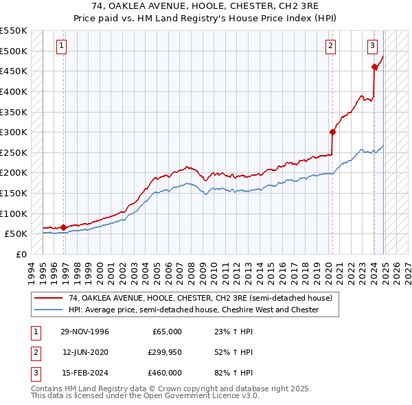 74, OAKLEA AVENUE, HOOLE, CHESTER, CH2 3RE: Price paid vs HM Land Registry's House Price Index