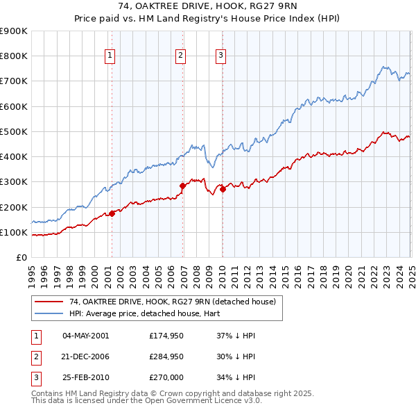 74, OAKTREE DRIVE, HOOK, RG27 9RN: Price paid vs HM Land Registry's House Price Index