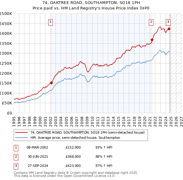 74, OAKTREE ROAD, SOUTHAMPTON, SO18 1PH: Price paid vs HM Land Registry's House Price Index