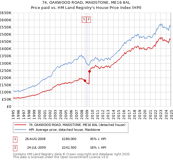 74, OAKWOOD ROAD, MAIDSTONE, ME16 8AL: Price paid vs HM Land Registry's House Price Index