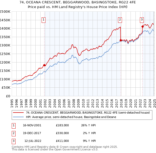 74, OCEANA CRESCENT, BEGGARWOOD, BASINGSTOKE, RG22 4FE: Price paid vs HM Land Registry's House Price Index