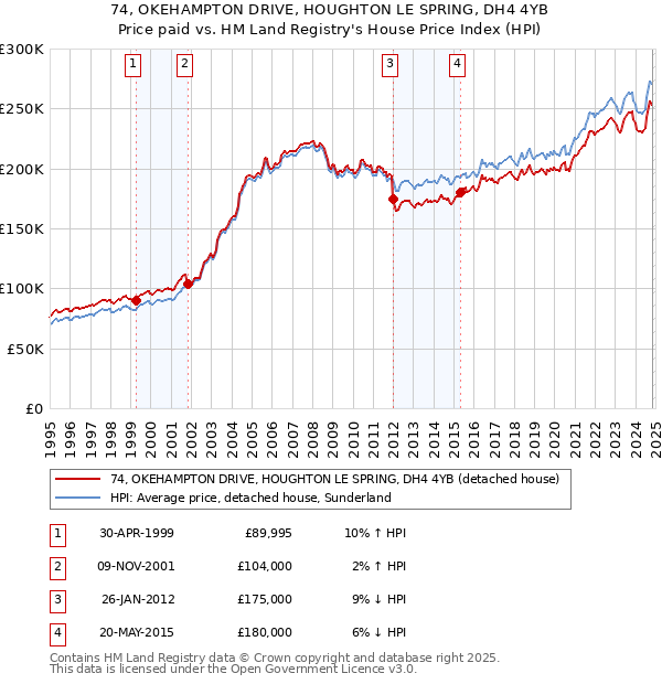 74, OKEHAMPTON DRIVE, HOUGHTON LE SPRING, DH4 4YB: Price paid vs HM Land Registry's House Price Index