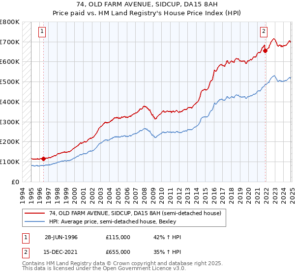 74, OLD FARM AVENUE, SIDCUP, DA15 8AH: Price paid vs HM Land Registry's House Price Index