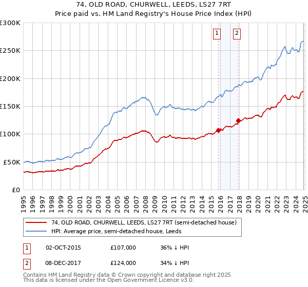 74, OLD ROAD, CHURWELL, LEEDS, LS27 7RT: Price paid vs HM Land Registry's House Price Index