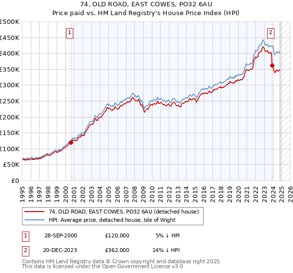 74, OLD ROAD, EAST COWES, PO32 6AU: Price paid vs HM Land Registry's House Price Index