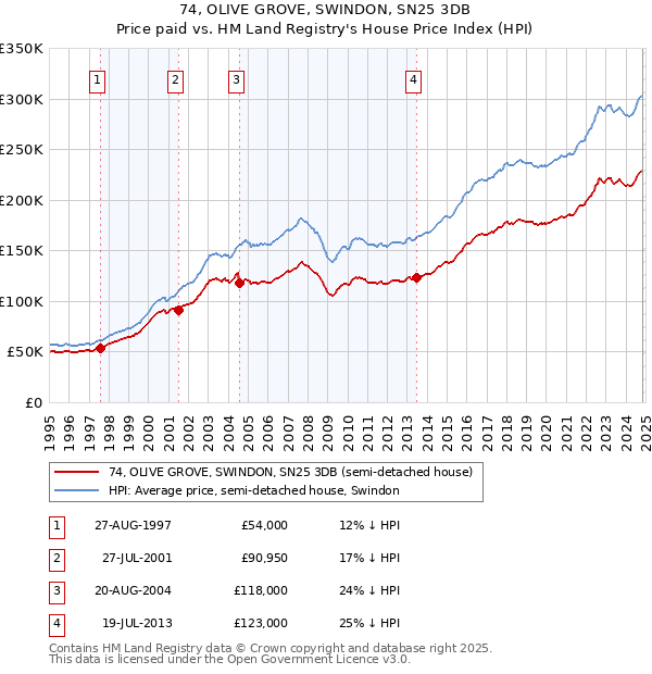 74, OLIVE GROVE, SWINDON, SN25 3DB: Price paid vs HM Land Registry's House Price Index