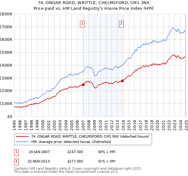 74, ONGAR ROAD, WRITTLE, CHELMSFORD, CM1 3NX: Price paid vs HM Land Registry's House Price Index