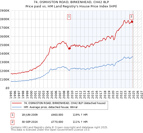 74, OSMASTON ROAD, BIRKENHEAD, CH42 8LP: Price paid vs HM Land Registry's House Price Index