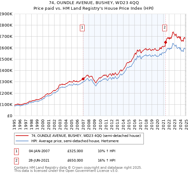 74, OUNDLE AVENUE, BUSHEY, WD23 4QQ: Price paid vs HM Land Registry's House Price Index