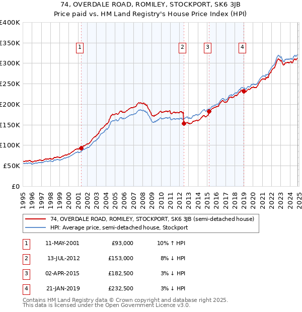 74, OVERDALE ROAD, ROMILEY, STOCKPORT, SK6 3JB: Price paid vs HM Land Registry's House Price Index