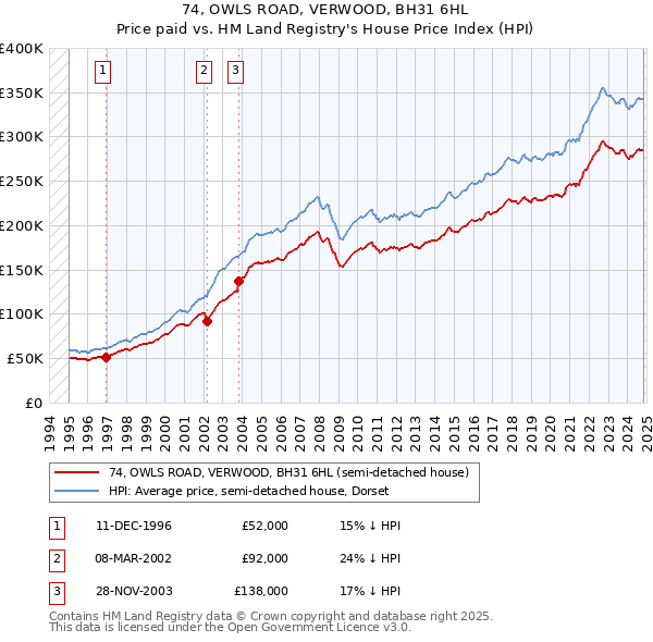 74, OWLS ROAD, VERWOOD, BH31 6HL: Price paid vs HM Land Registry's House Price Index