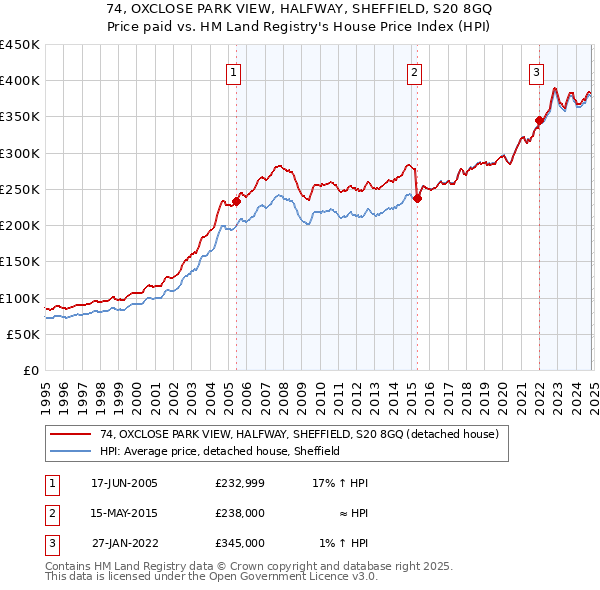 74, OXCLOSE PARK VIEW, HALFWAY, SHEFFIELD, S20 8GQ: Price paid vs HM Land Registry's House Price Index