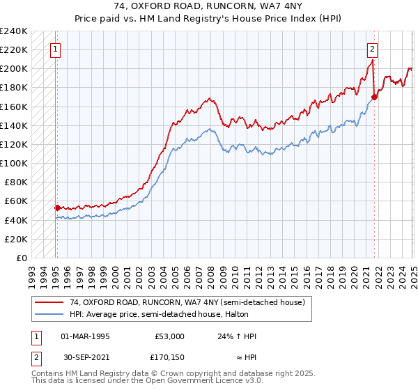 74, OXFORD ROAD, RUNCORN, WA7 4NY: Price paid vs HM Land Registry's House Price Index