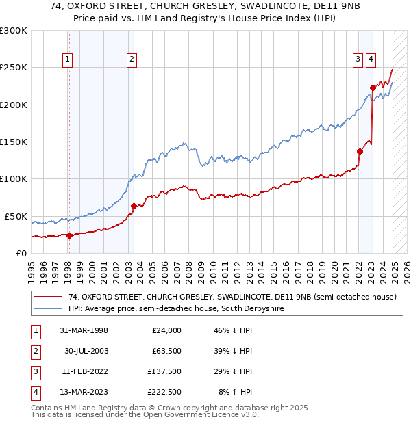 74, OXFORD STREET, CHURCH GRESLEY, SWADLINCOTE, DE11 9NB: Price paid vs HM Land Registry's House Price Index