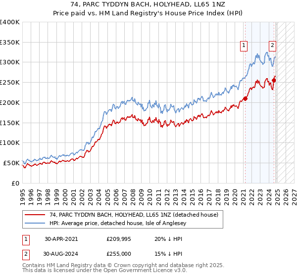 74, PARC TYDDYN BACH, HOLYHEAD, LL65 1NZ: Price paid vs HM Land Registry's House Price Index