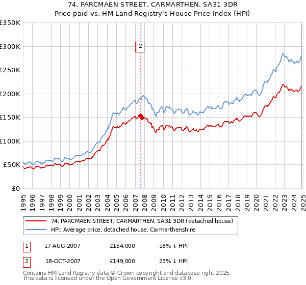 74, PARCMAEN STREET, CARMARTHEN, SA31 3DR: Price paid vs HM Land Registry's House Price Index