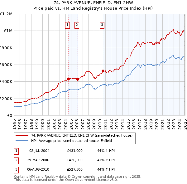 74, PARK AVENUE, ENFIELD, EN1 2HW: Price paid vs HM Land Registry's House Price Index