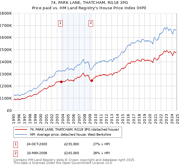 74, PARK LANE, THATCHAM, RG18 3PG: Price paid vs HM Land Registry's House Price Index