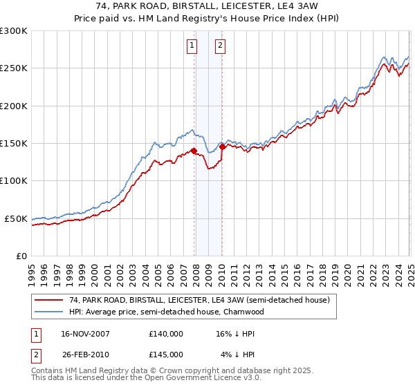 74, PARK ROAD, BIRSTALL, LEICESTER, LE4 3AW: Price paid vs HM Land Registry's House Price Index