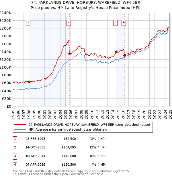 74, PARKLANDS DRIVE, HORBURY, WAKEFIELD, WF4 5BR: Price paid vs HM Land Registry's House Price Index