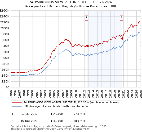 74, PARKLANDS VIEW, ASTON, SHEFFIELD, S26 2GW: Price paid vs HM Land Registry's House Price Index