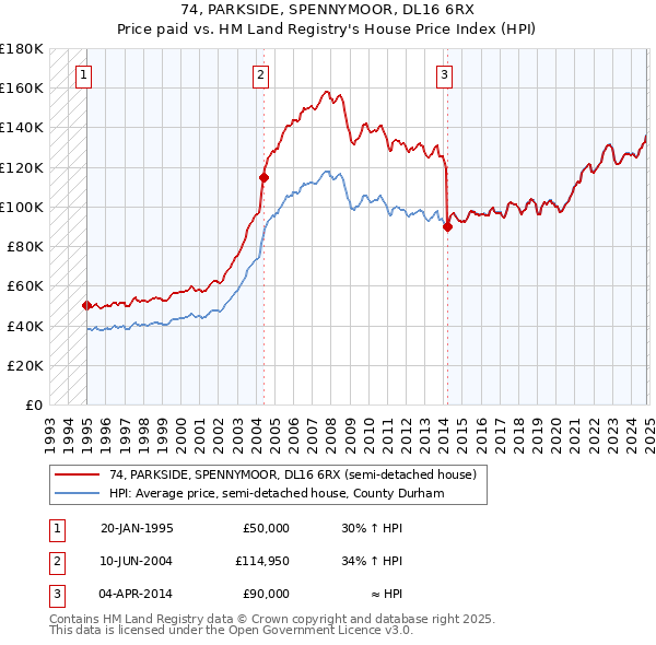 74, PARKSIDE, SPENNYMOOR, DL16 6RX: Price paid vs HM Land Registry's House Price Index