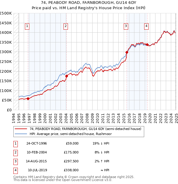 74, PEABODY ROAD, FARNBOROUGH, GU14 6DY: Price paid vs HM Land Registry's House Price Index