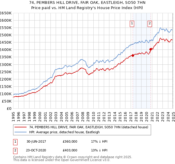 74, PEMBERS HILL DRIVE, FAIR OAK, EASTLEIGH, SO50 7HN: Price paid vs HM Land Registry's House Price Index