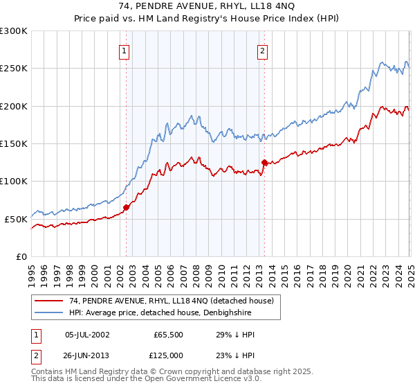 74, PENDRE AVENUE, RHYL, LL18 4NQ: Price paid vs HM Land Registry's House Price Index