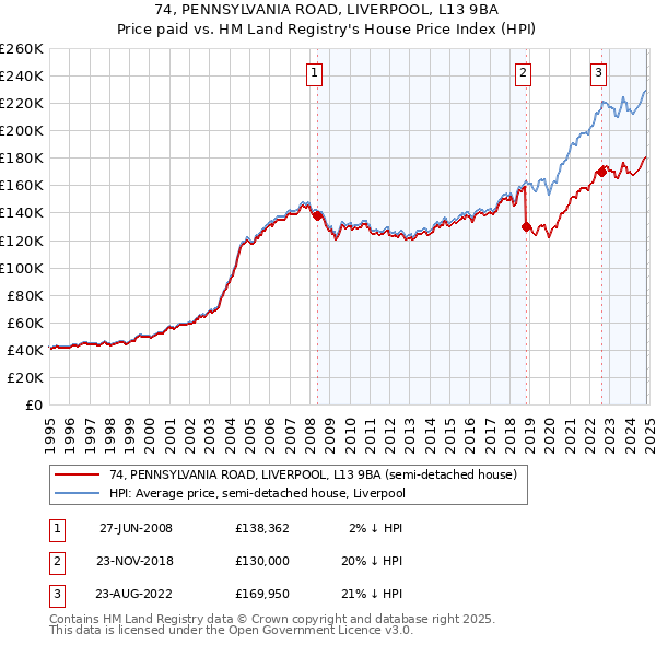 74, PENNSYLVANIA ROAD, LIVERPOOL, L13 9BA: Price paid vs HM Land Registry's House Price Index