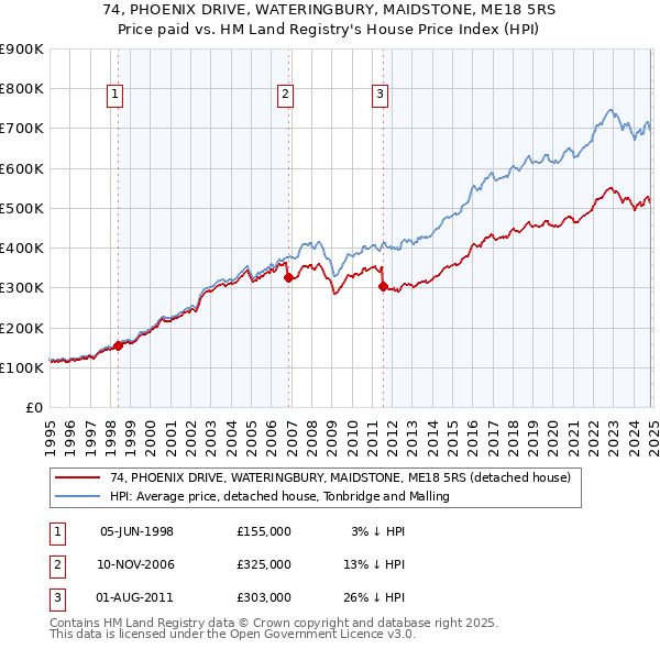 74, PHOENIX DRIVE, WATERINGBURY, MAIDSTONE, ME18 5RS: Price paid vs HM Land Registry's House Price Index