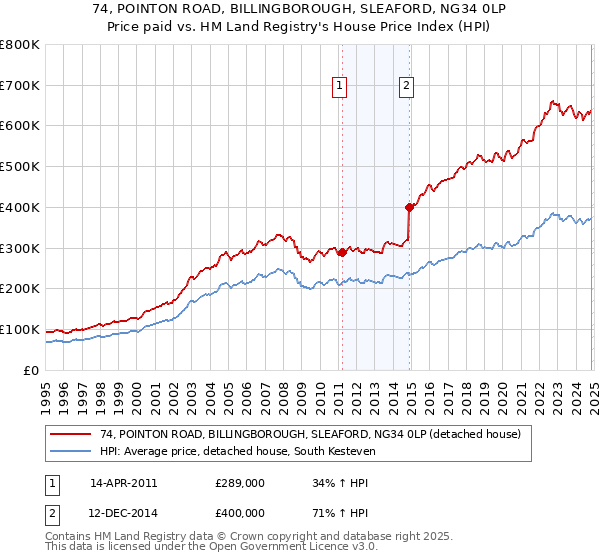 74, POINTON ROAD, BILLINGBOROUGH, SLEAFORD, NG34 0LP: Price paid vs HM Land Registry's House Price Index