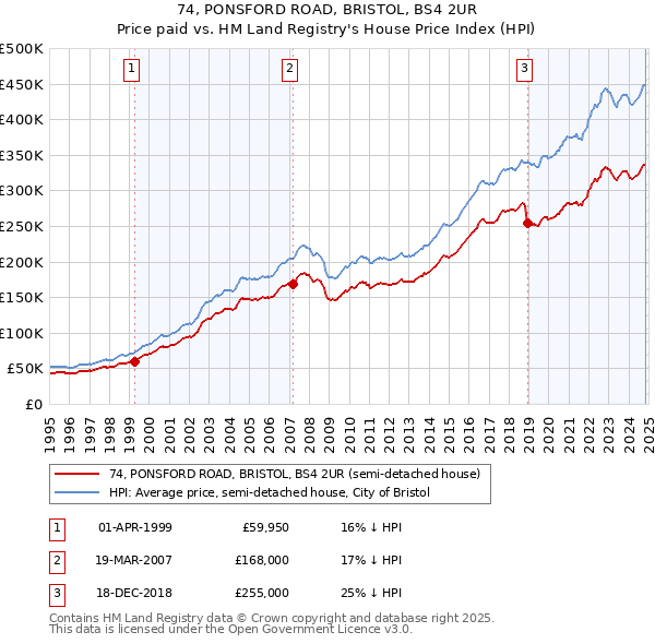 74, PONSFORD ROAD, BRISTOL, BS4 2UR: Price paid vs HM Land Registry's House Price Index