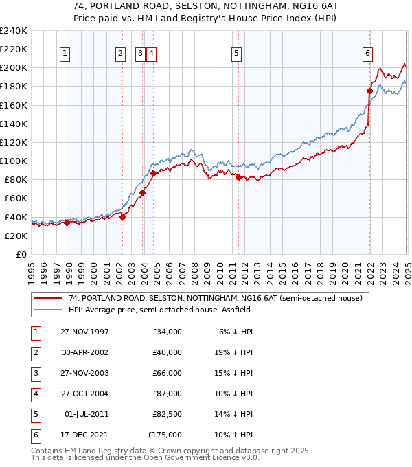 74, PORTLAND ROAD, SELSTON, NOTTINGHAM, NG16 6AT: Price paid vs HM Land Registry's House Price Index